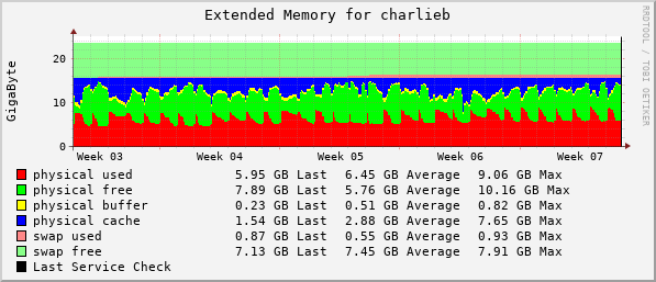 extmem performance data